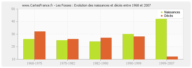 Les Fosses : Evolution des naissances et décès entre 1968 et 2007